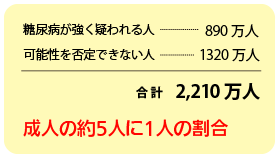 成人の約5人に1人の割合